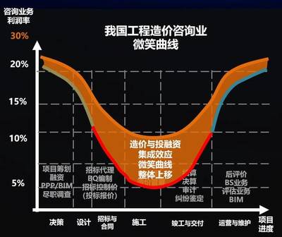 工程造價(jià)咨詢(xún)公司未來(lái)只留三類(lèi)專(zhuān)業(yè)人士