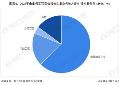 2024年中國(guó)工程造價(jià)咨詢(xún)行業(yè)發(fā)展區(qū)域分析 山東省工程造價(jià)咨詢(xún)行業(yè)綜合實(shí)力全國(guó)領(lǐng)先【組圖】