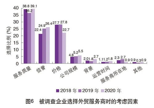 2020中國外貿服務市場調查報告解讀 聚焦市場營銷策劃與批發服務新趨勢
